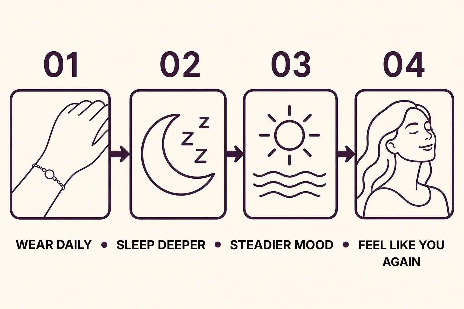 Four steps: wear the bracelet, calmer nights, steadier days, feeling like yourself again.